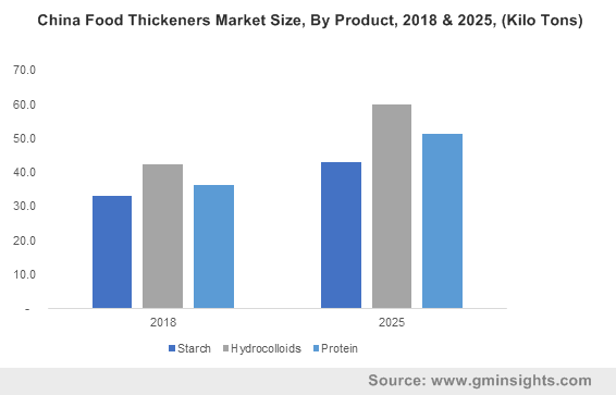 Food Thickeners Market