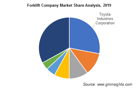 Forklift Market Size Statistics Industry Share Analysis 2026