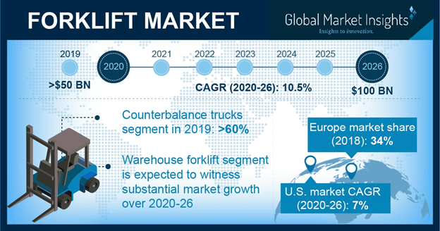 Forklift Market Size Statistics Industry Share Analysis 2026