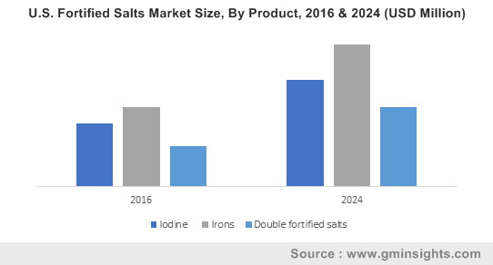 U.S. Fortified Salts Market Size, By Product, 2016 & 2024 (USD Million)