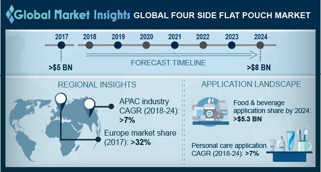 Global Four Side Flat Pouch Market