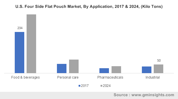 U.S. Four Side Flat Pouch Market, By Application, 2017 & 2024, (Kilo Tons)