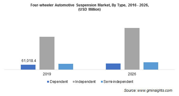 Four-wheeler Automotive Suspension Market