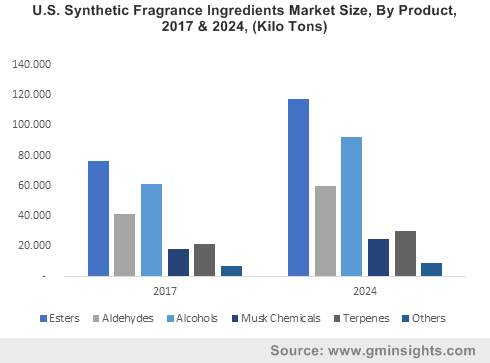 U.S. Synthetic Fragrance Ingredients Market Size, By Product, 2017 & 2024, (Kilo Tons)