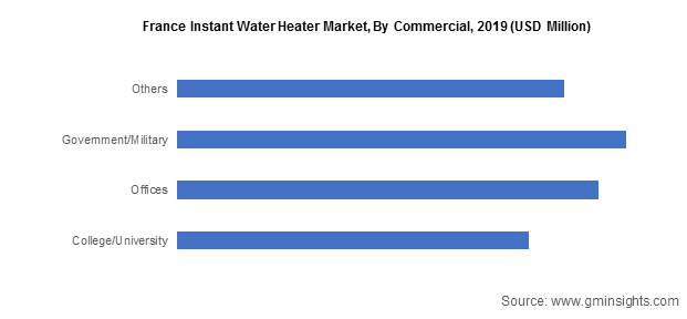 France Instant Water Heater Market By Commercial
