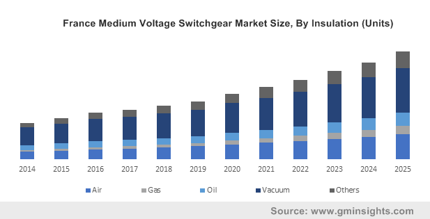 France Medium Voltage Switchgear Market Size By Insulation (Units)