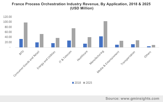 France Process Orchestration Industry By Application