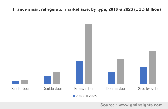 France smart refrigerator market by type