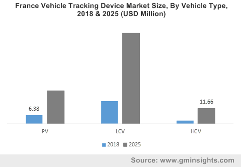 France Vehicle Tracking Device Market By Vehicle Type