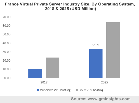 France Virtual Private Server Industry Size By Operating System