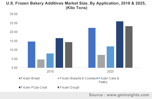 U.S. Frozen Bakery Additives Market Size, By Application, 2018 & 2025, (Kilo Tons)