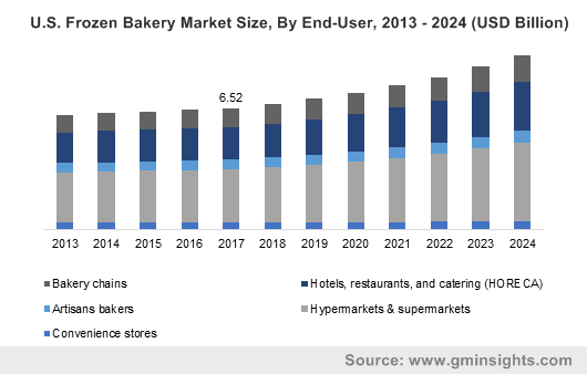 Europe frozen bakery market size, by distribution channel, 2013 - 2024 (USD Billion)