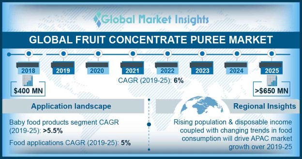 Global Fruit Concentrate Puree Market