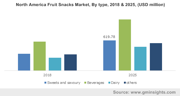 North America Fruit Snacks Market, By type, 2018 & 2025, (USD million)