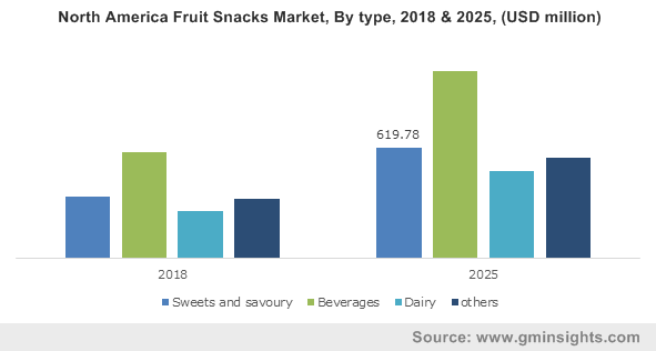 Fruit Snacks Market