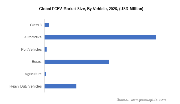 Tamaño del mercado global de FCEV por vehículo 2026