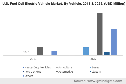 U.S. Fuel Cell Electric Vehicle Market, By Vehicle, 2018 & 2025, (USD Million)