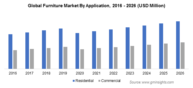 Global Furniture Market By Application