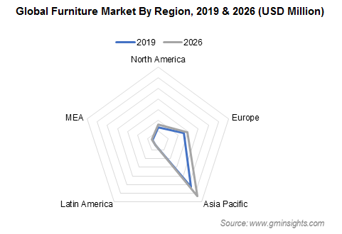 Global Furniture Market By Region