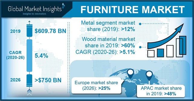 Furniture Market