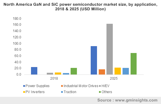 North America GaN and SiC power semiconductor market size, by application, 2018 & 2025 (USD Million)