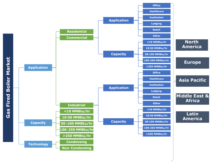 Gas Fired Boiler Market Trends share Size Growth Report 20182024