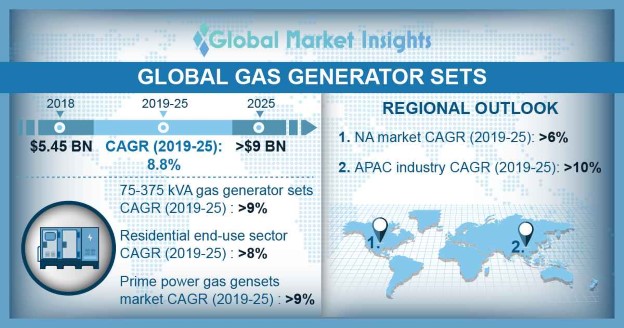 Gas Generator Sets Market Size By End Use