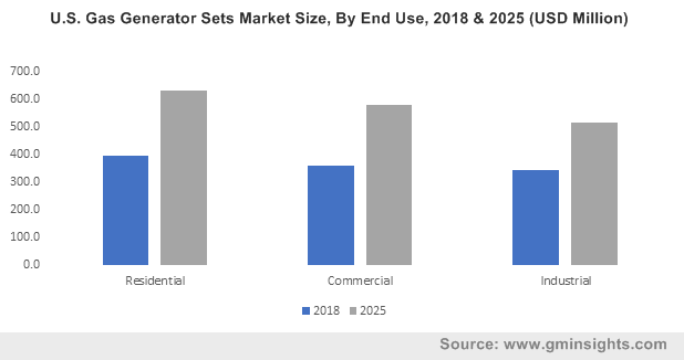 U.S. Gas Generator Sets Market Size, By End Use, 2018 & 2025 (USD Million)