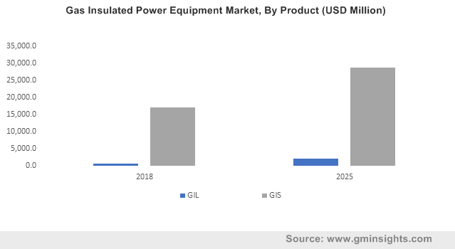 Gas Insulated Power Equipment Market, By Product (USD Million)