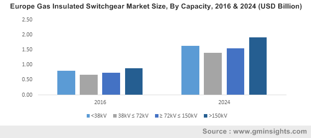 Europe Gas Insulated Switchgear Market Size, By Capacity, 2016 & 2024 (USD Billion)