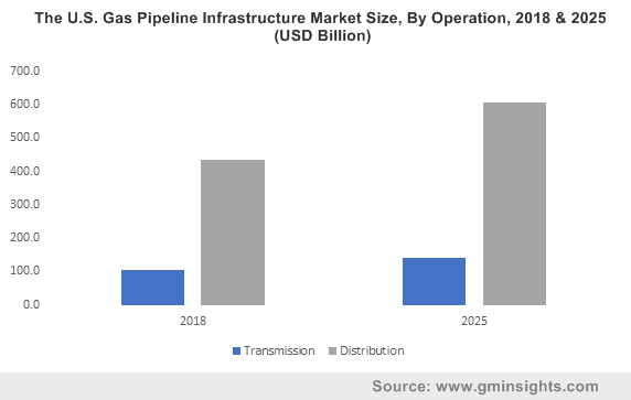 The U.S. Gas Pipeline Infrastructure Market By Operation