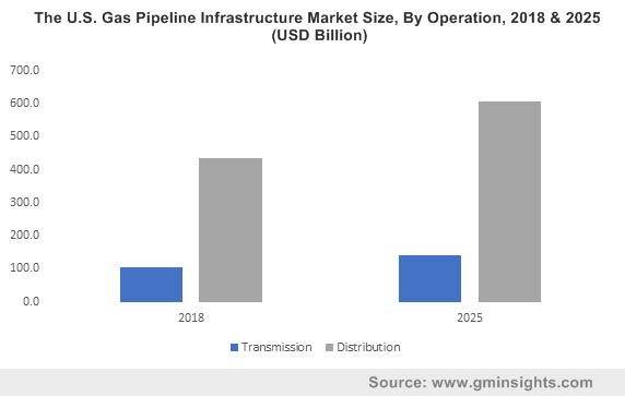 U.S. Gas Pipeline Infrastructure Market, By Operation, 2016 & 2024 (‘000 Kilometers)