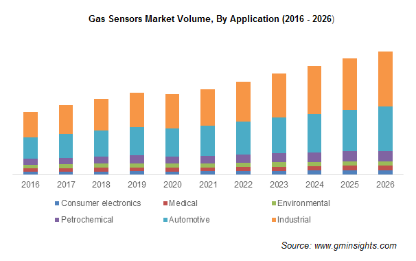 Gas Sensors Market