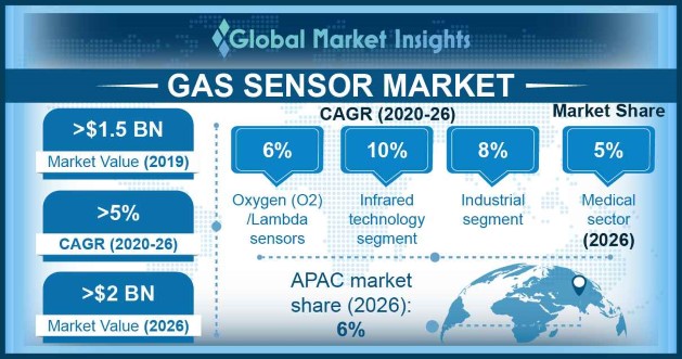 Gas Sensor Market
