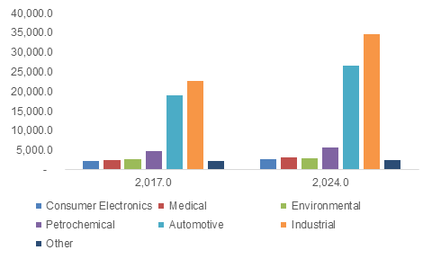 India gas sensors market, by end-use, 2017 & 2024 (USD Thousand)