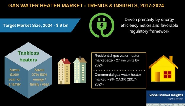 Gas Water Heater Industry