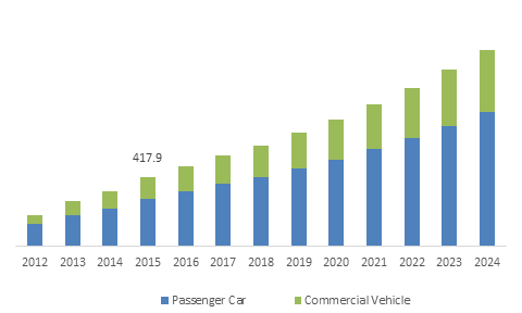 Germany GDI system market size, by application, 2012-2024 (USD Million)