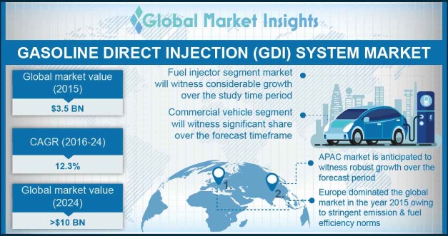 Gasoline Direct Injection System Market