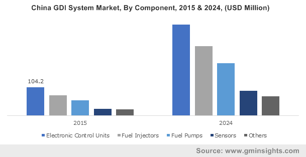 Gasoline Direct Injection (GDI) System Market 