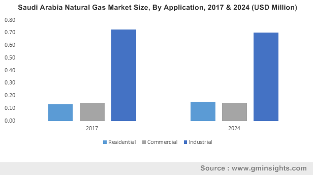 Saudi Arabia Natural Gas Market Size, By Application, 2017 & 2024 (USD Million)