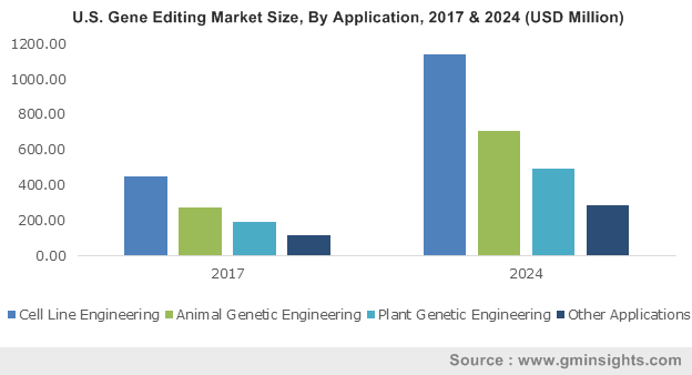 U.S. Gene Editing Market Size, by Application, 2013- 2024 (USD Million)