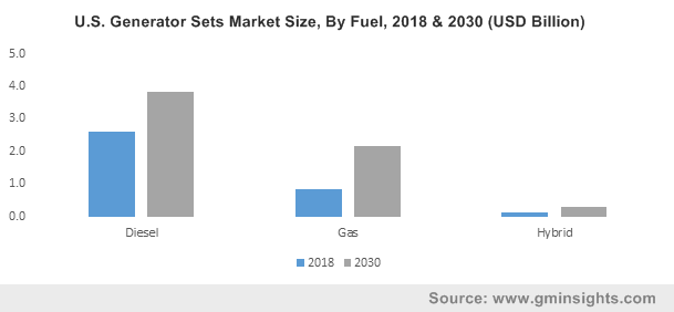 U.S. Generator Sets Market Size, By Application, 2017 & 2024 (USD Million)
