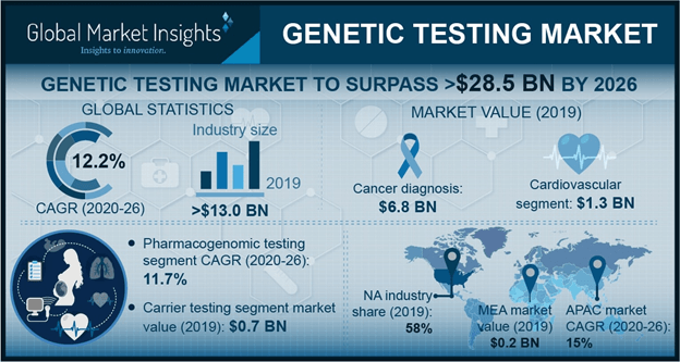 U.S. Genetic Testing Market, By Test Type, 2013 – 2024