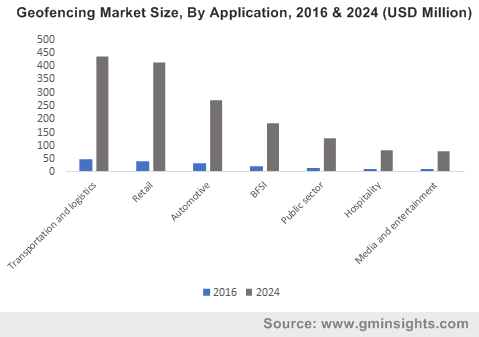 Geofencing Market Size, By Application, 2016 & 2024 (USD Million)