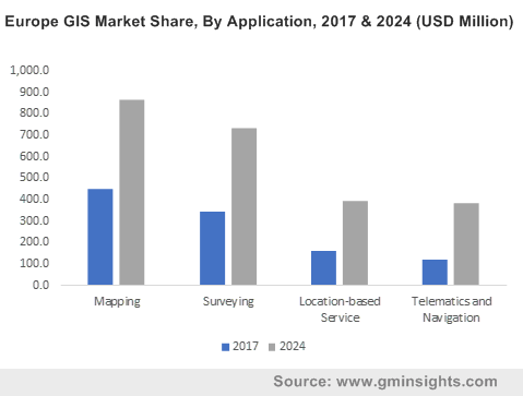 Europe GIS Market Share, By Application, 2017 & 2024 (USD Million)