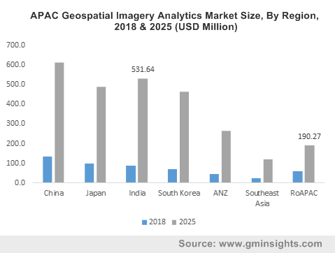 APAC Geospatial Imagery Analytics Market Size, By Region, 2018 & 2025 (USD Million)