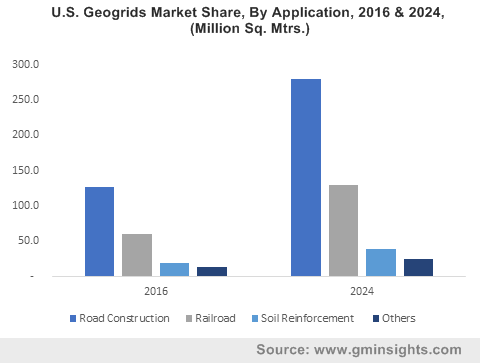 U.S. Geosynthetics Market Size, By Product, 2016 & 2024, (USD Million)