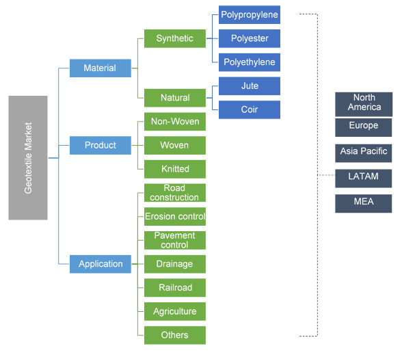 Geotextile Market