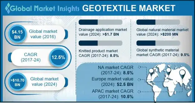 Geotextiles Market