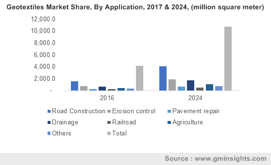 U.S. Geotextile Market Size, By Application, 2016 & 2024, (USD Million)